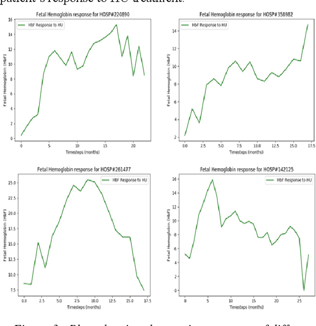 Figure 3 for Modelling of Sickle Cell Anemia Patients Response to Hydroxyurea using Artificial Neural Networks
