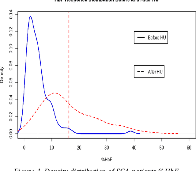 Figure 4 for Modelling of Sickle Cell Anemia Patients Response to Hydroxyurea using Artificial Neural Networks