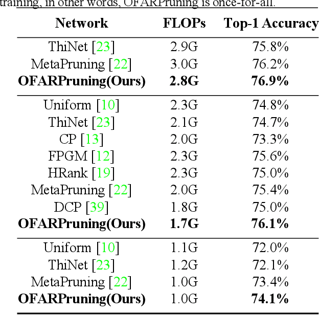 Figure 4 for An Once-for-All Budgeted Pruning Framework for ConvNets Considering Input Resolution