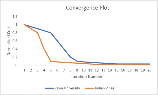 Figure 1 for Sparse Subspace Clustering Friendly Deep Dictionary Learning for Hyperspectral Image Classification