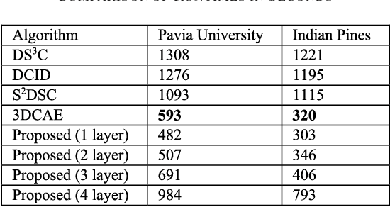 Figure 3 for Sparse Subspace Clustering Friendly Deep Dictionary Learning for Hyperspectral Image Classification