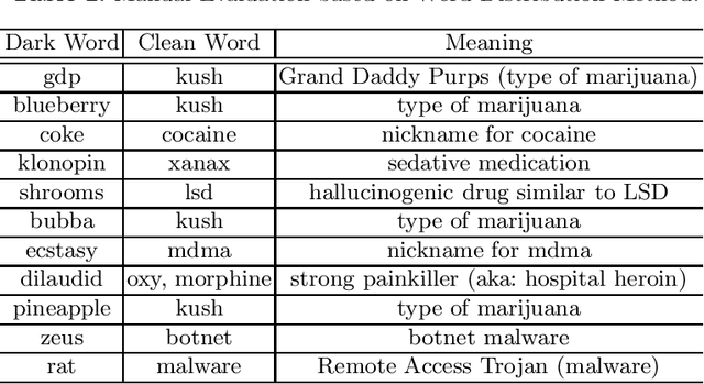 Figure 2 for Towards Dark Jargon Interpretation in Underground Forums