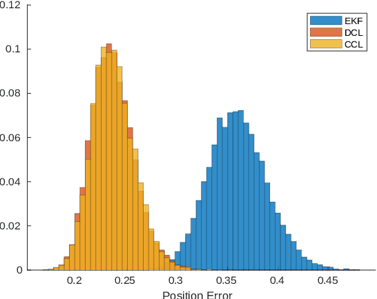 Figure 3 for Vehicular Teamwork: Collaborative localization of Autonomous Vehicles