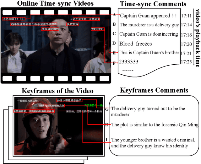 Figure 1 for Interactive Variance Attention based Online Spoiler Detection for Time-Sync Comments