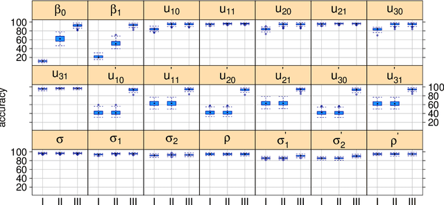 Figure 4 for Streamlined Variational Inference for Linear Mixed Models with Crossed Random Effects