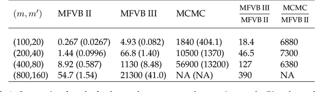 Figure 2 for Streamlined Variational Inference for Linear Mixed Models with Crossed Random Effects