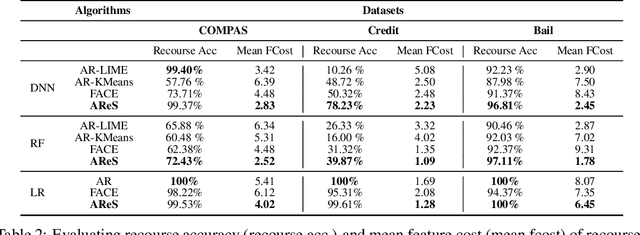 Figure 3 for Interpretable and Interactive Summaries of Actionable Recourses
