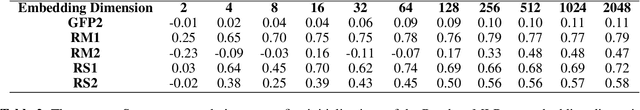 Figure 4 for Random Embeddings and Linear Regression can Predict Protein Function