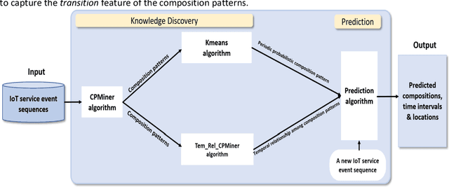 Figure 3 for Cognitive Amplifier for Internet of Things
