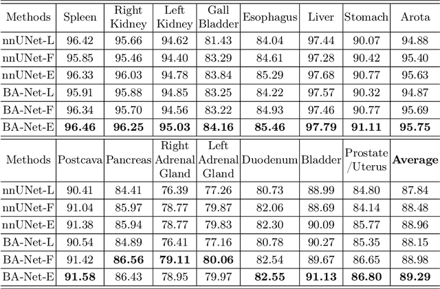 Figure 2 for Boundary-Aware Network for Abdominal Multi-Organ Segmentation