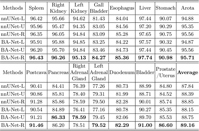 Figure 4 for Boundary-Aware Network for Abdominal Multi-Organ Segmentation