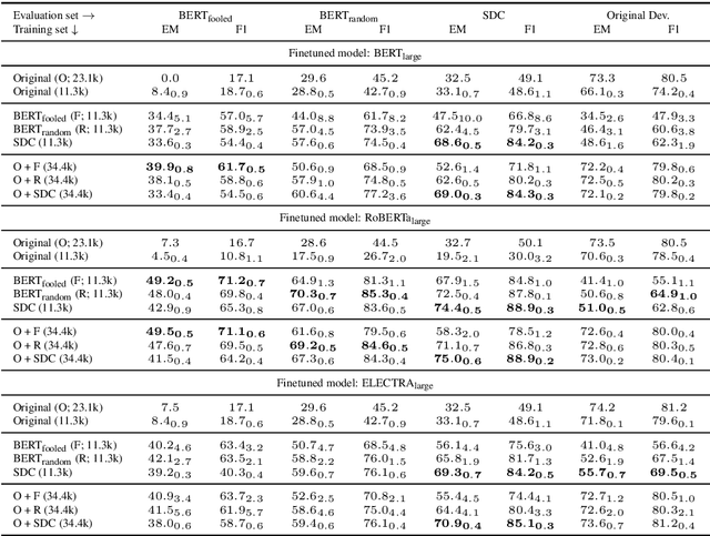 Figure 3 for On the Efficacy of Adversarial Data Collection for Question Answering: Results from a Large-Scale Randomized Study