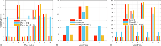 Figure 4 for Joint Beam Hopping and Carrier Aggregation in High Throughput Multi-Beam Satellite Systems