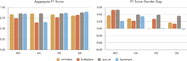 Figure 4 for Towards Understanding Gender Bias in Relation Extraction