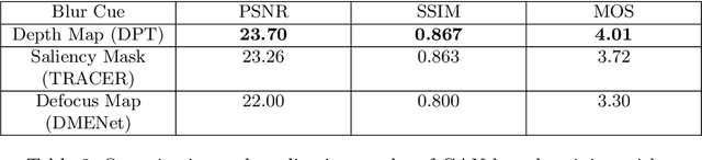 Figure 4 for Bokeh-Loss GAN: Multi-Stage Adversarial Training for Realistic Edge-Aware Bokeh