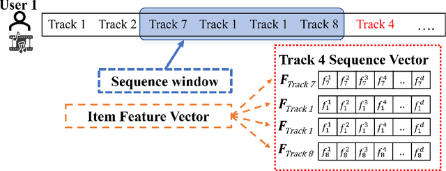 Figure 3 for ReFRS: Resource-efficient Federated Recommender System for Dynamic and Diversified User Preferences
