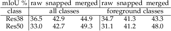 Figure 3 for Fully Using Classifiers for Weakly Supervised Semantic Segmentation with Modified Cues