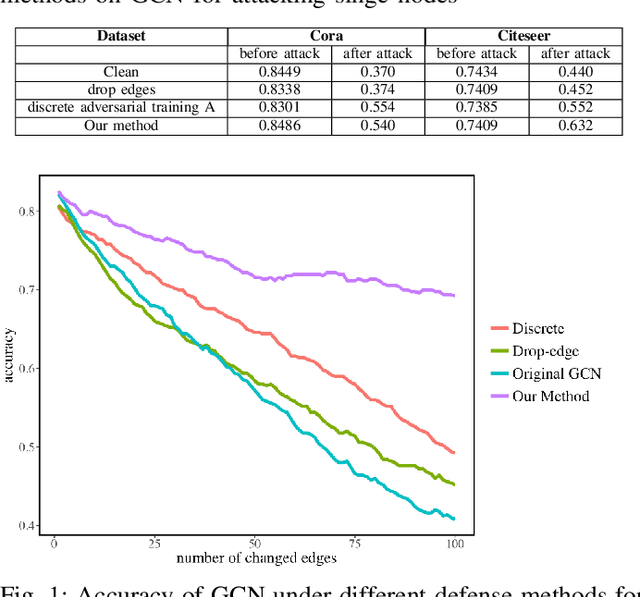 Figure 1 for GraphDefense: Towards Robust Graph Convolutional Networks