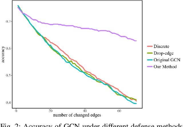 Figure 2 for GraphDefense: Towards Robust Graph Convolutional Networks
