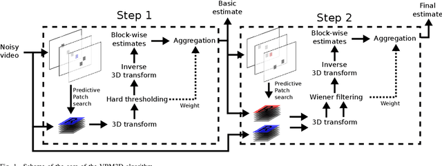 Figure 1 for Implementation of the VBM3D Video Denoising Method and Some Variants