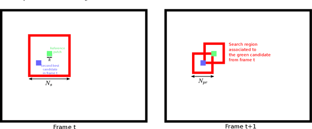 Figure 2 for Implementation of the VBM3D Video Denoising Method and Some Variants