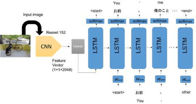 Figure 3 for Neural Joking Machine : Humorous image captioning