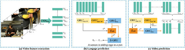 Figure 1 for Video Captioning with Boundary-aware Hierarchical Language Decoding and Joint Video Prediction