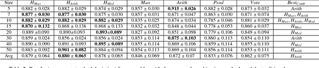 Figure 4 for Combining Multiple Algorithms in Classifier Ensembles using Generalized Mixture Functions