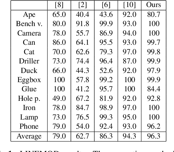 Figure 2 for PointPoseNet: Accurate Object Detection and 6 DoF Pose Estimation in Point Clouds