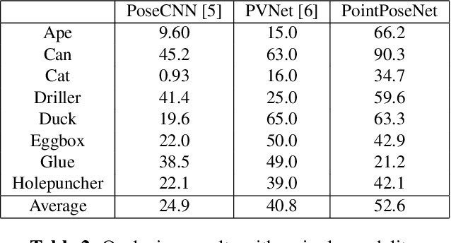 Figure 3 for PointPoseNet: Accurate Object Detection and 6 DoF Pose Estimation in Point Clouds