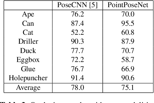 Figure 4 for PointPoseNet: Accurate Object Detection and 6 DoF Pose Estimation in Point Clouds
