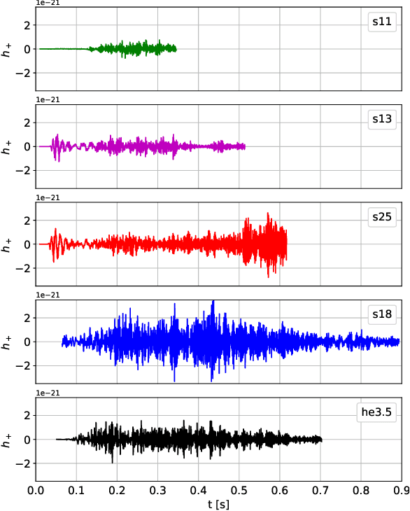 Figure 1 for Core-Collapse Supernova Gravitational-Wave Search and Deep Learning Classification