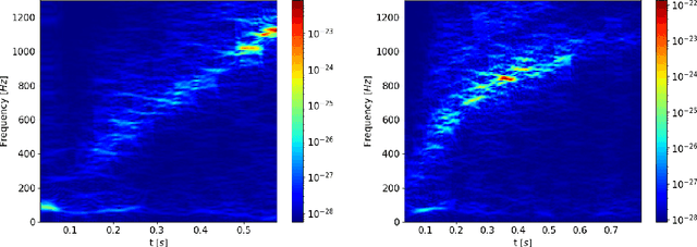 Figure 3 for Core-Collapse Supernova Gravitational-Wave Search and Deep Learning Classification