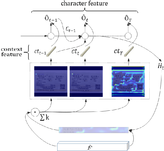 Figure 2 for EATEN: Entity-aware Attention for Single Shot Visual Text Extraction