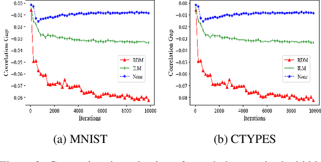 Figure 4 for Redundancy of Hidden Layers in Deep Learning: An Information Perspective