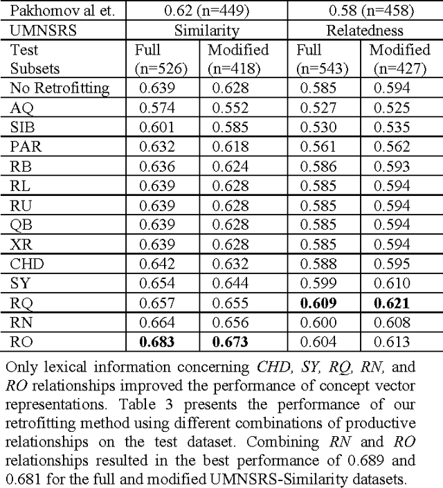 Figure 3 for Retrofitting Concept Vector Representations of Medical Concepts to Improve Estimates of Semantic Similarity and Relatedness