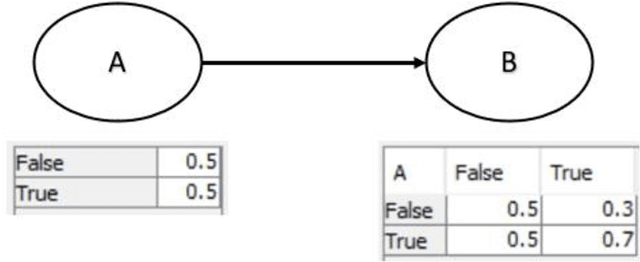 Figure 3 for Product safety idioms: a method for building causal Bayesian networks for product safety and risk assessment