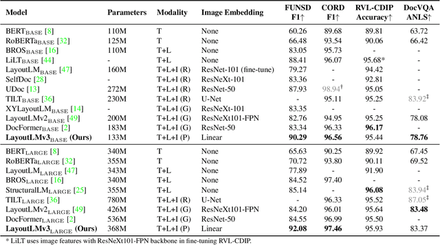 Figure 2 for LayoutLMv3: Pre-training for Document AI with Unified Text and Image Masking