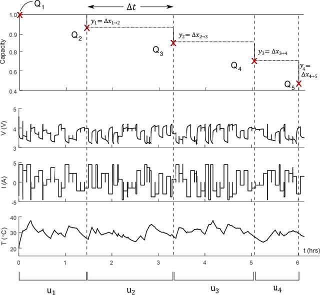 Figure 2 for Battery health prediction under generalized conditions using a Gaussian process transition model