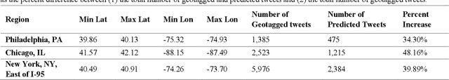 Figure 3 for City-level Geolocation of Tweets for Real-time Visual Analytics