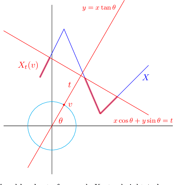 Figure 1 for Reconstruction of univariate functions from directional persistence diagrams