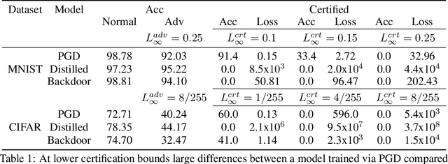 Figure 1 for Certified Federated Adversarial Training