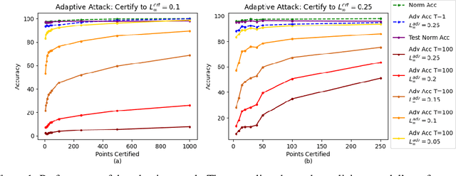 Figure 2 for Certified Federated Adversarial Training
