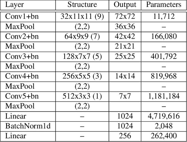 Figure 2 for Learning Transformation-Aware Embeddings for Image Forensics