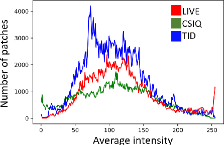 Figure 4 for Learning Local Distortion Visibility From Image Quality Data-sets