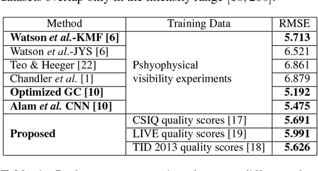 Figure 2 for Learning Local Distortion Visibility From Image Quality Data-sets
