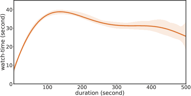 Figure 3 for Deconfounding Duration Bias in Watch-time Prediction for Video Recommendation