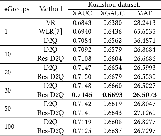 Figure 4 for Deconfounding Duration Bias in Watch-time Prediction for Video Recommendation