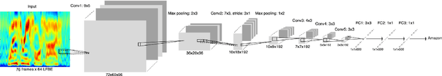 Figure 2 for Latency Control for Keyword Spotting