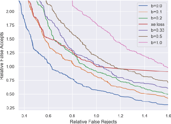Figure 3 for Latency Control for Keyword Spotting